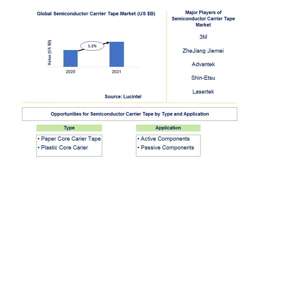 Semiconductor Carrier Tape Market Trends and Forecast